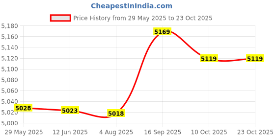 amazon.in daerzy Men Compression Pants Sports Baselayer Workout Active Tights Leggings Yoga Running Cycling Fitness Pants-Daerzy daerzy Price History Graph from 29 May 2025 to 23 Oct 2025