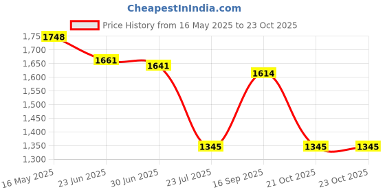 amazon.in mochi Men Contemporary Leather Comfortable Slippers mochi Price History Graph from 16 May 2025 to 23 Oct 2025