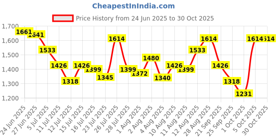 amazon.in mochi Men Contemporary Leather Comfortable Slippers mochi Price History Graph from 24 Jun 2025 to 30 Oct 2025