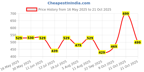 amazon.in liberty Men COOL99-1 Formal Slippers liberty Price History Graph from 16 May 2025 to 21 Oct 2025