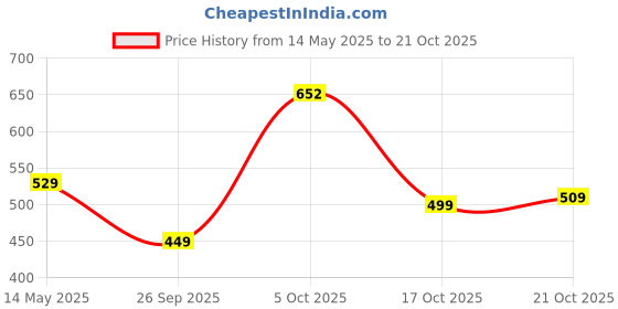amazon.in liberty Men COOL990 Brown Slipper liberty Price History Graph from 14 May 2025 to 21 Oct 2025