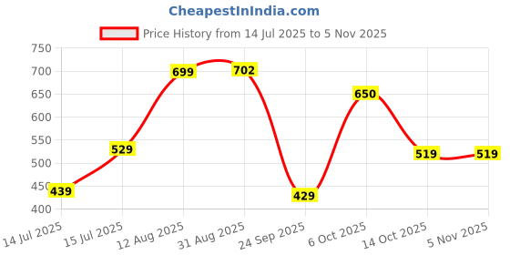 amazon.in liberty Men COOL990 Brown Slipper liberty Price History Graph from 14 Jul 2025 to 3 Nov 2025
