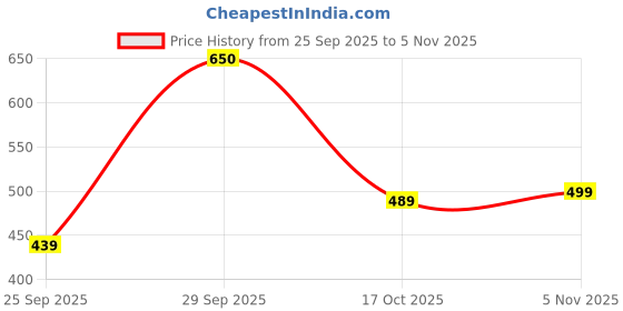 amazon.in liberty Men COOL990 Brown Slipper liberty Price History Graph from 25 Sep 2025 to 5 Nov 2025