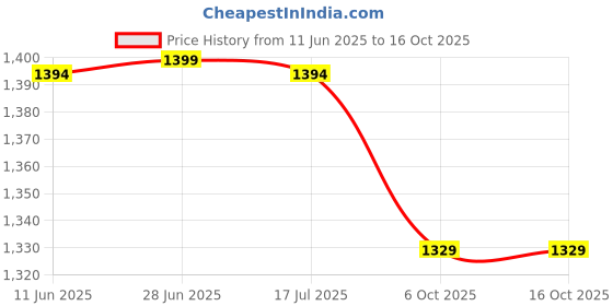 amazon.in purplemango the fruit of fashion Men Cords Set purplemango the fruit of fashion Price History Graph from 11 Jun 2025 to 15 Oct 2025