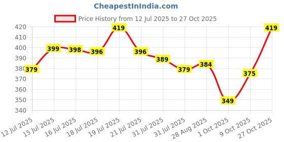 amazon.in thalasi Men Cotton Aesthetic Oversized T Shirt for Men - Black T Shirt for Men Stylish | Half Sleeve Oversize Fit Round Neck Tshirts - Down Shoulder & Baggy Fit Anime Spiderman Tshirts for Man & Boys thalasi Price History Graph from 12 Jul 2025 to 27 Oct 2025
