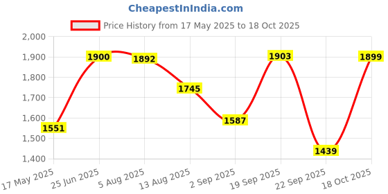 amazon.in vastramay Men Cotton And Silk Casual Style Pyjama And Cowl Dhoti Combo (Vasmplbcrnmcdgo_40) vastramay Price History Graph from 17 May 2025 to 18 Oct 2025