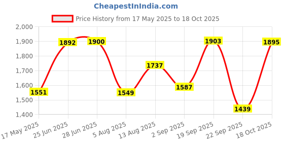 amazon.in vastramay Men Cotton And Silk Casual Style Pyjama And Cowl Dhoti Combo (Vasmplbcrnmcdgo_40) vastramay Price History Graph from 17 May 2025 to 18 Oct 2025
