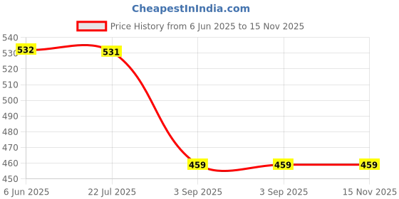 amazon.in reebok Men Cotton Ankle Length Socks reebok Price History Graph from 6 Jun 2025 to 15 Nov 2025