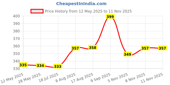 amazon.in reebok Men Cotton Ankle Length Socks reebok Price History Graph from 12 May 2025 to 11 Nov 2025
