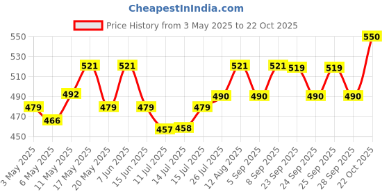 amazon.in u.s. polo assn. Men Cotton Ankle Length Terry Finish Es005 Socks - Pack Of 3, Multicolour, Free Size u.s. polo assn. Price History Graph from 3 May 2025 to 22 Oct 2025