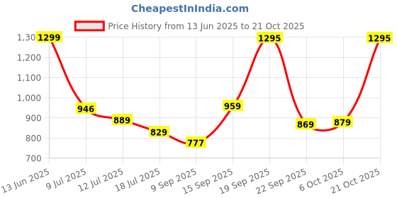 amazon.in peter england Men Cotton Asymmetric Neck Sweatshirt peter england Price History Graph from 13 Jun 2025 to 21 Oct 2025