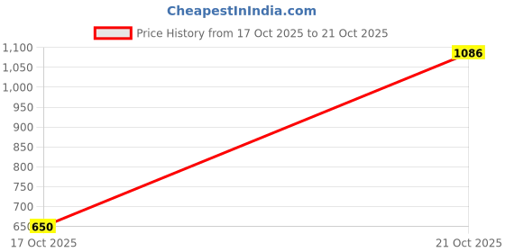 amazon.in peter england Men Cotton Asymmetric Neck Sweatshirt peter england Price History Graph from 17 Oct 2025 to 21 Oct 2025