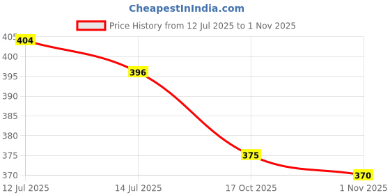 amazon.in u.s. polo assn. Men Cotton Bamboo Antibacterial I705 Premium Trunks - Pack of 1 u.s. polo assn. Price History Graph from 12 Jul 2025 to 1 Nov 2025