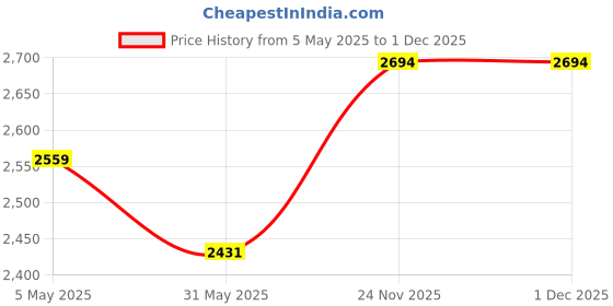amazon.in kraft india Men Cotton Black Pathani Kurta & Salwar Set with Embroided Sequenced Nehru Jacket kraft india Price History Graph from 5 May 2025 to 1 Dec 2025