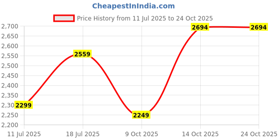 amazon.in kraft india Men Cotton Black Pathani Kurta & Salwar Set with Embroided Sequenced Nehru Jacket kraft india Price History Graph from 11 Jul 2025 to 22 Oct 2025
