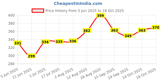 amazon.in reebok Men Cotton Blend Ankle Length Socks reebok Price History Graph from 5 Jun 2025 to 18 Oct 2025