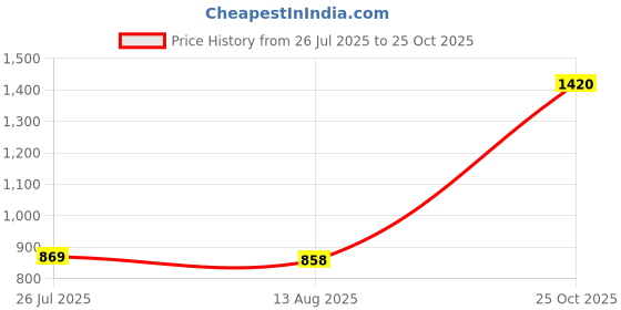 amazon.in peter england Men Cotton Blend Asymmetric Neck Sweatshirt peter england Price History Graph from 26 Jul 2025 to 25 Oct 2025