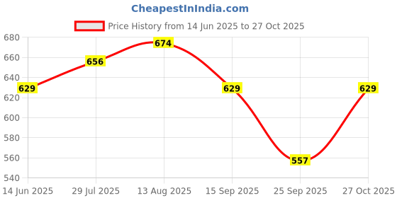 amazon.in u.s. polo assn. Men Cotton Blend Boxer Shorts u.s. polo assn. Price History Graph from 14 Jun 2025 to 27 Oct 2025