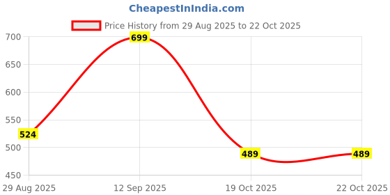 amazon.in simon carter Men Cotton Blend Boxer Shorts simon carter Price History Graph from 29 Aug 2025 to 22 Oct 2025