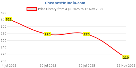 amazon.in underjeans Men Cotton Blend Brief underjeans Price History Graph from 4 Jul 2025 to 16 Nov 2025