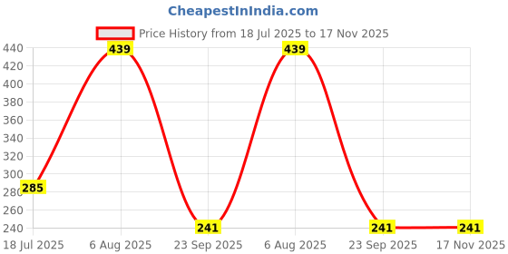 amazon.in underjeans Men Cotton Blend Brief underjeans Price History Graph from 18 Jul 2025 to 17 Nov 2025