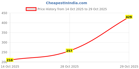 amazon.in underjeans Men Cotton Blend Brief underjeans Price History Graph from 14 Oct 2025 to 29 Oct 2025