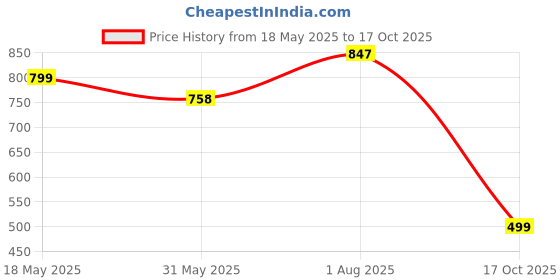 amazon.in majestic man Men Cotton Blend Chikankari Embroidered Ethnic Motifs Double Plaket Regular Kurta majestic man Price History Graph from 18 May 2025 to 17 Oct 2025