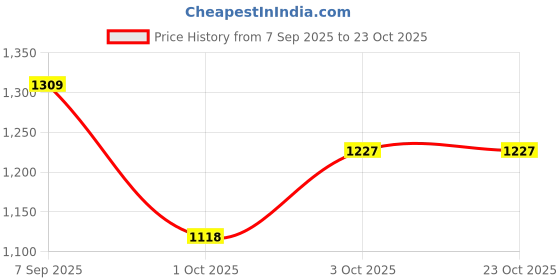 amazon.in wildcraft Men Cotton Blend Crew Neck Sweatshirt wildcraft Price History Graph from 7 Sep 2025 to 23 Oct 2025
