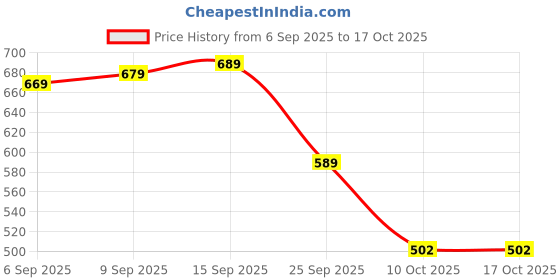 amazon.in amazon brand - inkast Men Cotton Blend Mock Neck Sweatshirt amazon brand - inkast Price History Graph from 6 Sep 2025 to 15 Oct 2025