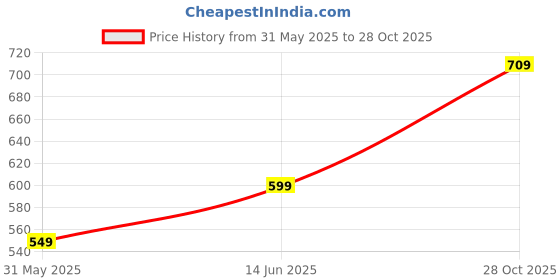 amazon.in mack jonney Men Cotton Blend Night Suit Co-Ord Set with Hodded Full Sleeve T-Shirt and Track Pant Pajama Set-Vj-Mns-Ttp-Group18 mack jonney Price History Graph from 31 May 2025 to 28 Oct 2025