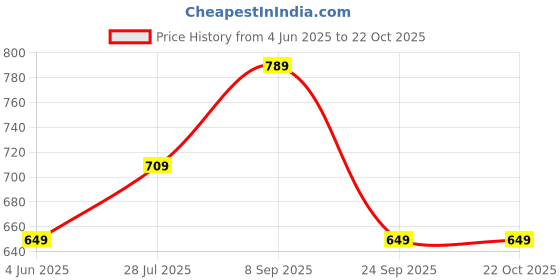 amazon.in mack jonney Men Cotton Blend Night Suit Co-Ord Set with Hodded Full Sleeve T-Shirt and Track Pant Pajama Set-Vj-Mns-Ttp-Group18 mack jonney Price History Graph from 4 Jun 2025 to 21 Oct 2025