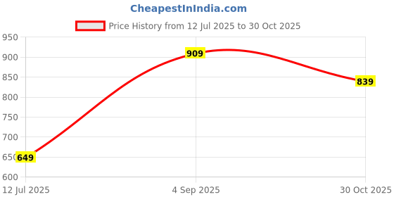 amazon.in mack jonney Men Cotton Blend Night Suit Co-Ord Set with Hodded Full Sleeve T-Shirt and Track Pant Pajama Set-Vj-Mns-Ttp-Group18 mack jonney Price History Graph from 12 Jul 2025 to 30 Oct 2025