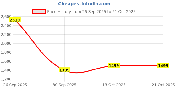 amazon.in kisah Men Cotton Blend Printed Kurta Set kisah Price History Graph from 26 Sep 2025 to 19 Oct 2025