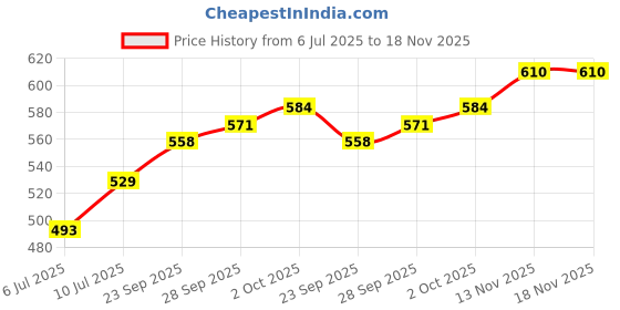 amazon.in underjeans Men Cotton Blend Printed Trunk Pack of 3 underjeans Price History Graph from 6 Jul 2025 to 17 Nov 2025