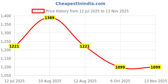 amazon.in monte carlo Men Cotton Blend Regular Fit Polo T-Shirt | Half Sleeve | Printed Collared Tee | Casual Everyday Wear | Stylish & Comfortable Tshirt monte carlo Price History Graph from 12 Jul 2025 to 13 Nov 2025