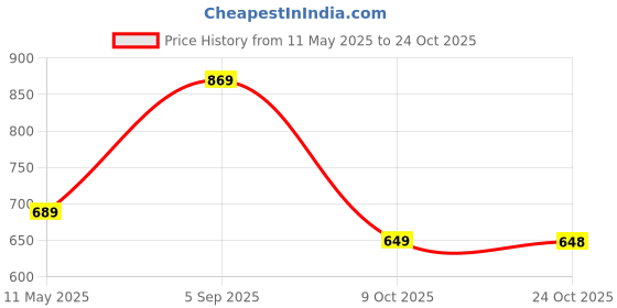 amazon.in mack jonney Men Cotton Blend Relaxed Night Suit Co-Ord Set with Round Neck Full Sleeve T-Shirt and Track Pant-Vj-Mns-Ttp-Group27 mack jonney Price History Graph from 11 May 2025 to 24 Oct 2025