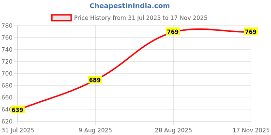 amazon.in mack jonney Men Cotton Blend Relaxed Night Suit Co-Ord Set with Round Neck Full Sleeve T-Shirt and Track Pant-Vj-Mns-Ttp-Group27 mack jonney Price History Graph from 31 Jul 2025 to 17 Nov 2025