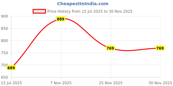 amazon.in mack jonney Men Cotton Blend Relaxed Night Suit Co-Ord Set with Round Neck Full Sleeve T-Shirt and Track Pant-Vj-Mns-Ttp-Group27 mack jonney Price History Graph from 15 Jul 2025 to 28 Nov 2025