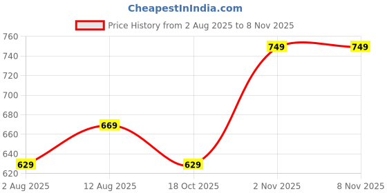amazon.in mack jonney Men Cotton Blend Relaxed Night Suit Co-Ord Set with V-Neck Half Sleeve T-Shirt and Track Pant-Vj-Mns-Ttp-Group16 mack jonney Price History Graph from 2 Aug 2025 to 6 Nov 2025
