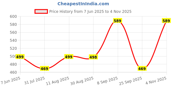amazon.in mack jonney Men Cotton Blend Relaxed Track Suit Co-Ord Set With Round Neck Half Sleeve T-Shirt And Track Pant-Vj-Mns-Ttp-Group13 mack jonney Price History Graph from 7 Jun 2025 to 4 Nov 2025