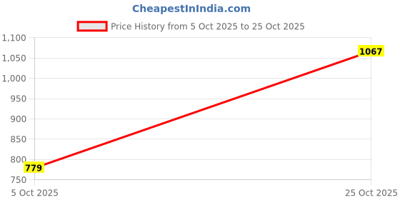 amazon.in peter england Men Cotton Blend Solid Regular Fit Shirt peter england Price History Graph from 5 Oct 2025 to 25 Oct 2025