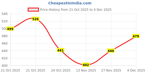 amazon.in van heusen Men Cotton Blend Solid Regular Fit T-Shirt (60052_Pack of 1_Grey, Medium van heusen Price History Graph from 21 Oct 2025 to 4 Dec 2025