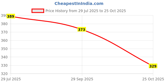 amazon.in zoiro Men Cotton Blend Solid Soft Classic Brief (Pack of 2) zoiro Price History Graph from 29 Jul 2025 to 25 Oct 2025