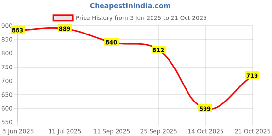 amazon.in campus sutra Men Cotton Blend Standard Length Jacket campus sutra Price History Graph from 3 Jun 2025 to 21 Oct 2025