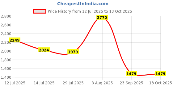 amazon.in puma Men Cotton Blend Standard Length Jacket puma Price History Graph from 12 Jul 2025 to 13 Oct 2025
