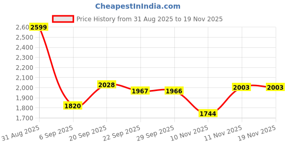 amazon.in wildcraft Men Cotton Blend Sweat Shirt | Sweatshirt for Mens | Regular Fit | wildcraft Price History Graph from 31 Aug 2025 to 18 Nov 2025