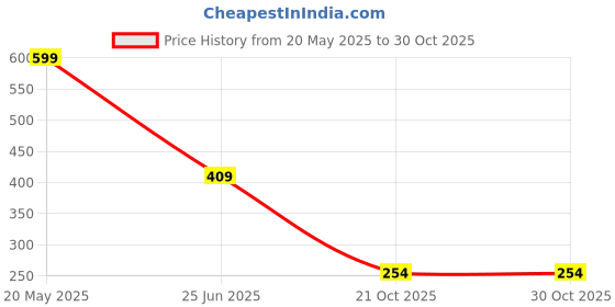 amazon.in underjeans Men Cotton Blend Trunk underjeans Price History Graph from 20 May 2025 to 29 Oct 2025