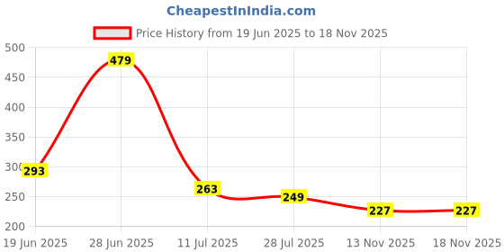 amazon.in underjeans Men Cotton Blend Trunk underjeans Price History Graph from 19 Jun 2025 to 17 Nov 2025