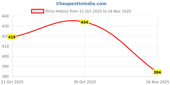 amazon.in underjeans Men Cotton Blend Trunk - Pack of 2 underjeans Price History Graph from 21 Oct 2025 to 16 Nov 2025