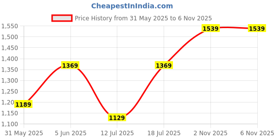 amazon.in u.s. polo assn. Men Cotton Blend Turtle Neck Sweatshirt u.s. polo assn. Price History Graph from 31 May 2025 to 6 Nov 2025